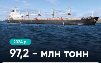 Вражаюче зростання вантажообігу морських портів України на тлі обстрілів