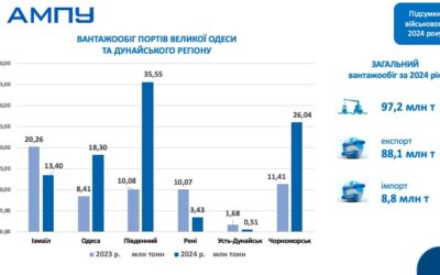 Вантажообіг портів України у 2024 році досяг рекордного показника 97,2 млн тонн